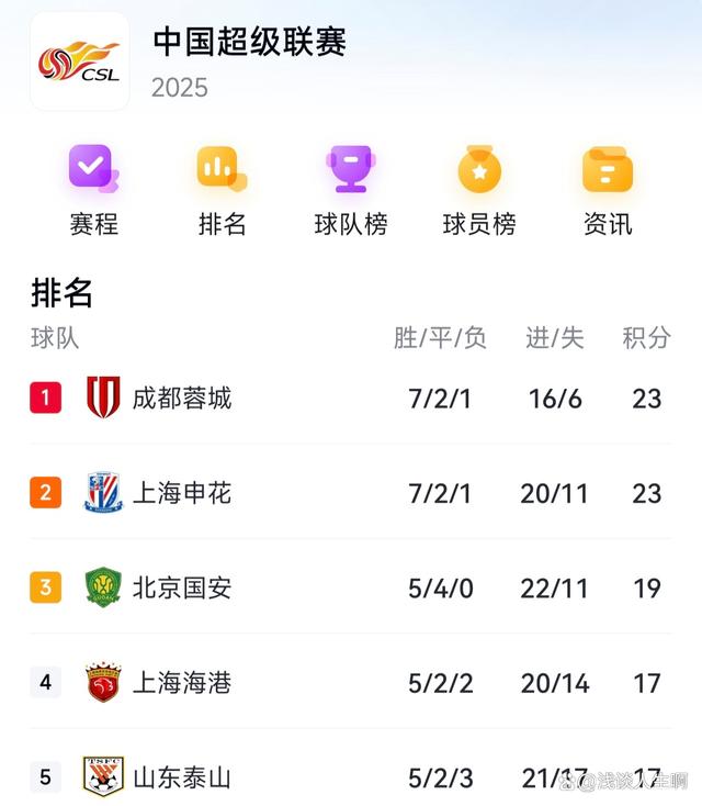 包含申花与那不勒斯激战正酣，补时阶段一粒世界波决定胜负！的词条